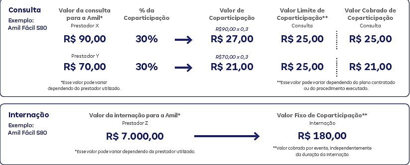 Amil S380 – Planos Amil Saúde